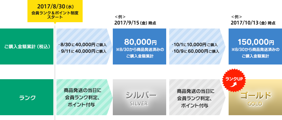 「会員ランク」判定基準と「ポイント付与」のタイミングについて