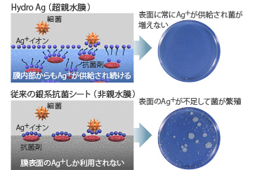 銀系抗菌剤と超親水バインダーを組み合わせる新発想で細菌の増殖を防ぐ