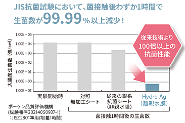 従来技術に対して“100倍”の抗菌性能が長期間持続
